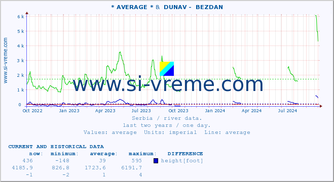  :: * AVERAGE * &  DUNAV -  BEZDAN :: height |  |  :: last two years / one day.