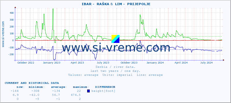  ::  IBAR -  RAŠKA &  LIM -  PRIJEPOLJE :: height |  |  :: last two years / one day.