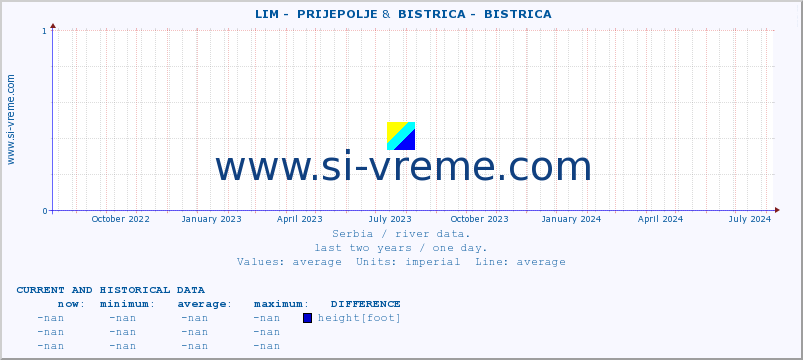  ::  LIM -  PRIJEPOLJE &  BISTRICA -  BISTRICA :: height |  |  :: last two years / one day.