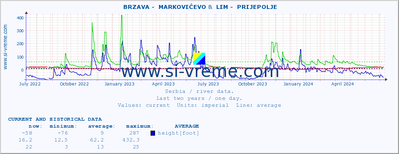  ::  BRZAVA -  MARKOVIĆEVO &  LIM -  PRIJEPOLJE :: height |  |  :: last two years / one day.