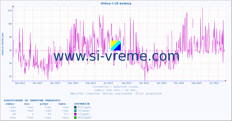 POVPREČJE :: Otlica & CE bolnica :: SO2 | CO | O3 | NO2 :: zadnji dve leti / en dan.
