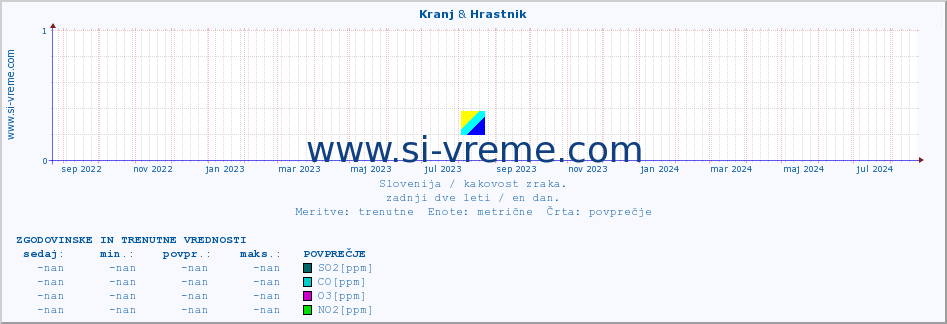 POVPREČJE :: Kranj & Hrastnik :: SO2 | CO | O3 | NO2 :: zadnji dve leti / en dan.