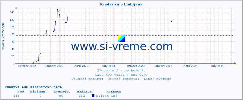  :: Kredarica & Ljubljana :: height :: last two years / one day.