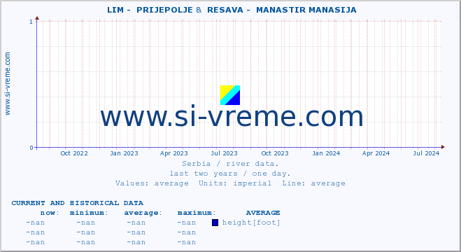  ::  LIM -  PRIJEPOLJE &  RESAVA -  MANASTIR MANASIJA :: height |  |  :: last two years / one day.