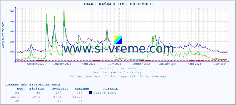  ::  IBAR -  RAŠKA &  LIM -  PRIJEPOLJE :: height |  |  :: last two years / one day.
