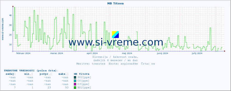 POVPREČJE :: MB Titova :: SO2 | CO | O3 | NO2 :: zadnje leto / en dan.