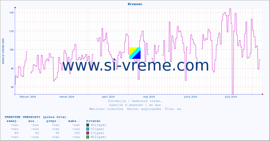 POVPREČJE :: Krvavec :: SO2 | CO | O3 | NO2 :: zadnje leto / en dan.