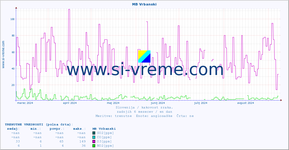 POVPREČJE :: MB Vrbanski :: SO2 | CO | O3 | NO2 :: zadnje leto / en dan.