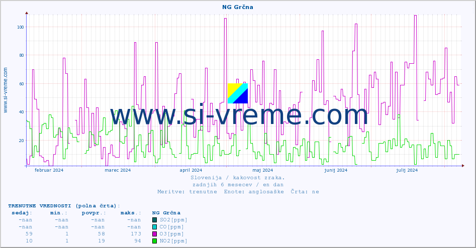 POVPREČJE :: NG Grčna :: SO2 | CO | O3 | NO2 :: zadnje leto / en dan.