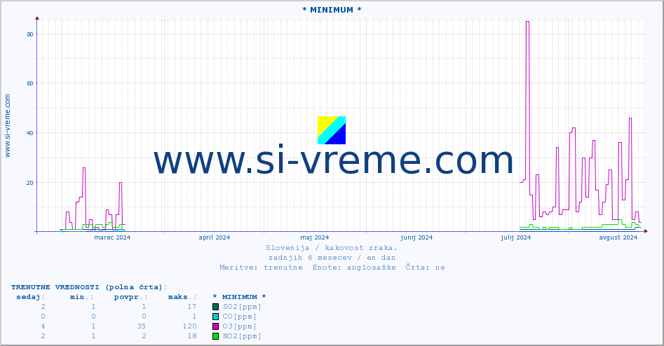 POVPREČJE :: * MINIMUM * :: SO2 | CO | O3 | NO2 :: zadnje leto / en dan.