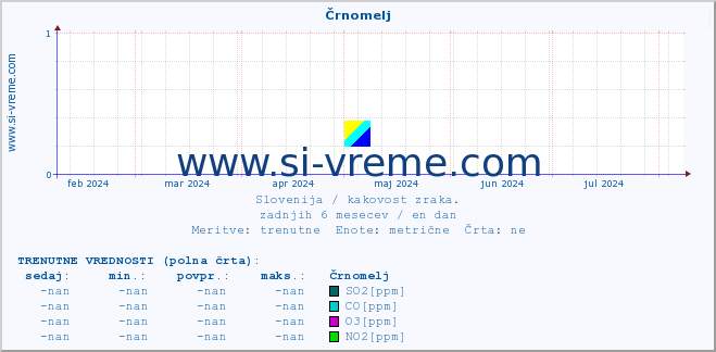 POVPREČJE :: Črnomelj :: SO2 | CO | O3 | NO2 :: zadnje leto / en dan.