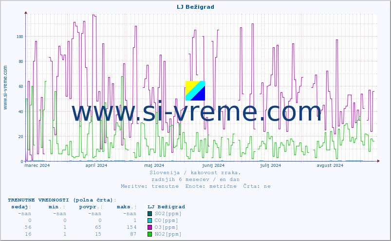 POVPREČJE :: LJ Bežigrad :: SO2 | CO | O3 | NO2 :: zadnje leto / en dan.