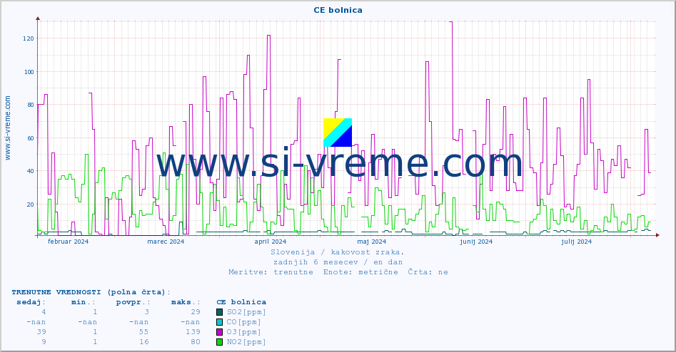 POVPREČJE :: CE bolnica :: SO2 | CO | O3 | NO2 :: zadnje leto / en dan.