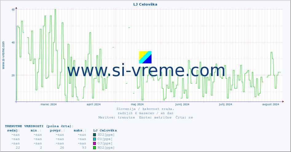 POVPREČJE :: LJ Celovška :: SO2 | CO | O3 | NO2 :: zadnje leto / en dan.