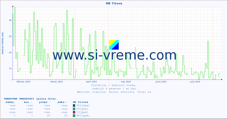 POVPREČJE :: MB Titova :: SO2 | CO | O3 | NO2 :: zadnje leto / en dan.