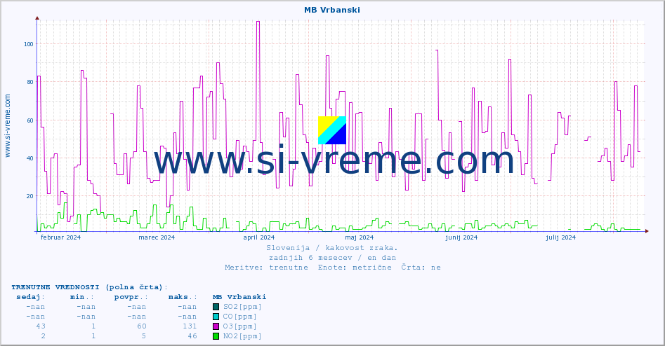 POVPREČJE :: MB Vrbanski :: SO2 | CO | O3 | NO2 :: zadnje leto / en dan.