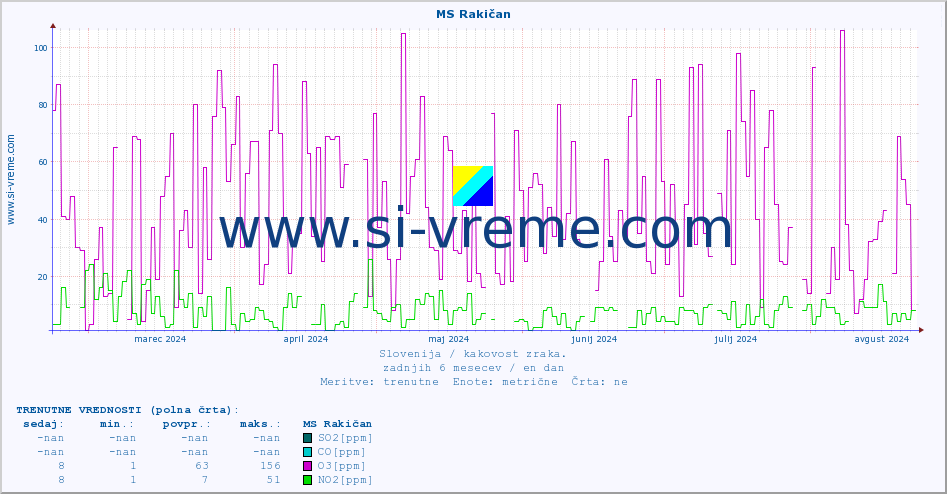 POVPREČJE :: MS Rakičan :: SO2 | CO | O3 | NO2 :: zadnje leto / en dan.