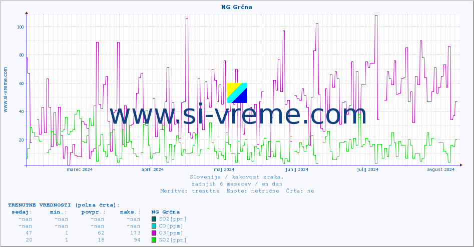 POVPREČJE :: NG Grčna :: SO2 | CO | O3 | NO2 :: zadnje leto / en dan.