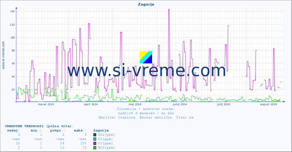 POVPREČJE :: Zagorje :: SO2 | CO | O3 | NO2 :: zadnje leto / en dan.