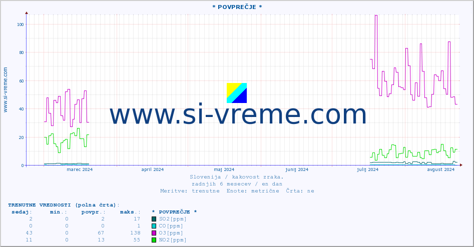 POVPREČJE :: * POVPREČJE * :: SO2 | CO | O3 | NO2 :: zadnje leto / en dan.