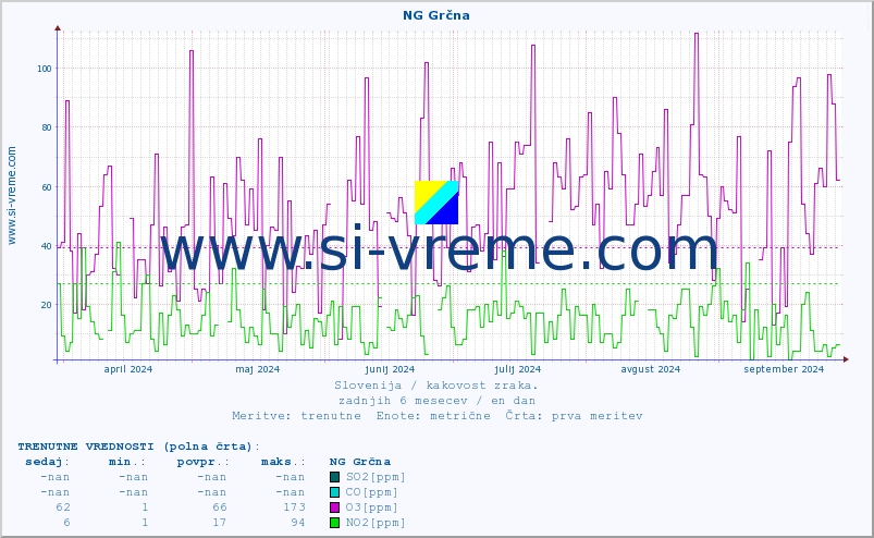 POVPREČJE :: NG Grčna :: SO2 | CO | O3 | NO2 :: zadnje leto / en dan.