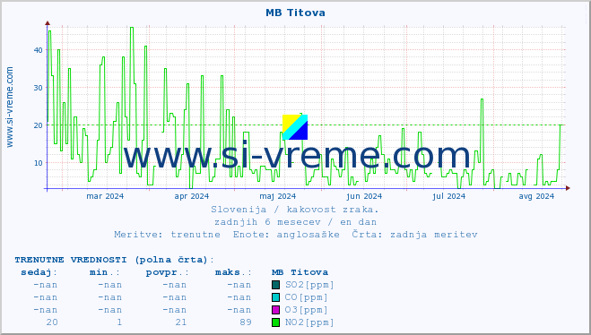 POVPREČJE :: MB Titova :: SO2 | CO | O3 | NO2 :: zadnje leto / en dan.