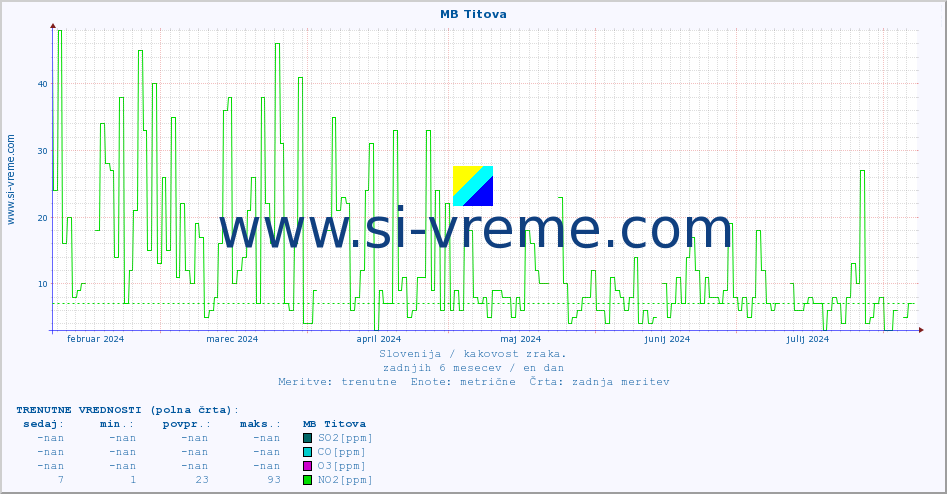 POVPREČJE :: MB Titova :: SO2 | CO | O3 | NO2 :: zadnje leto / en dan.