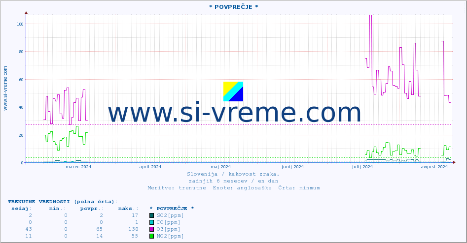 POVPREČJE :: * POVPREČJE * :: SO2 | CO | O3 | NO2 :: zadnje leto / en dan.
