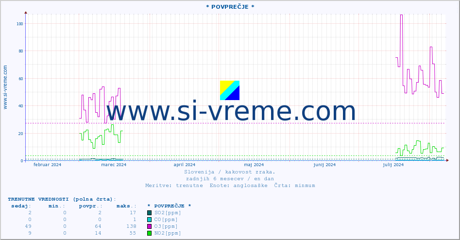 POVPREČJE :: * POVPREČJE * :: SO2 | CO | O3 | NO2 :: zadnje leto / en dan.