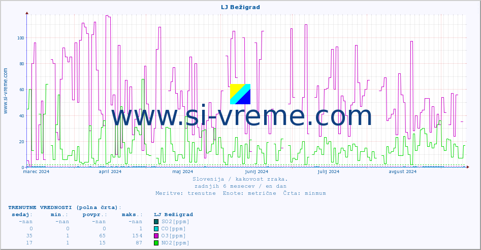 POVPREČJE :: LJ Bežigrad :: SO2 | CO | O3 | NO2 :: zadnje leto / en dan.