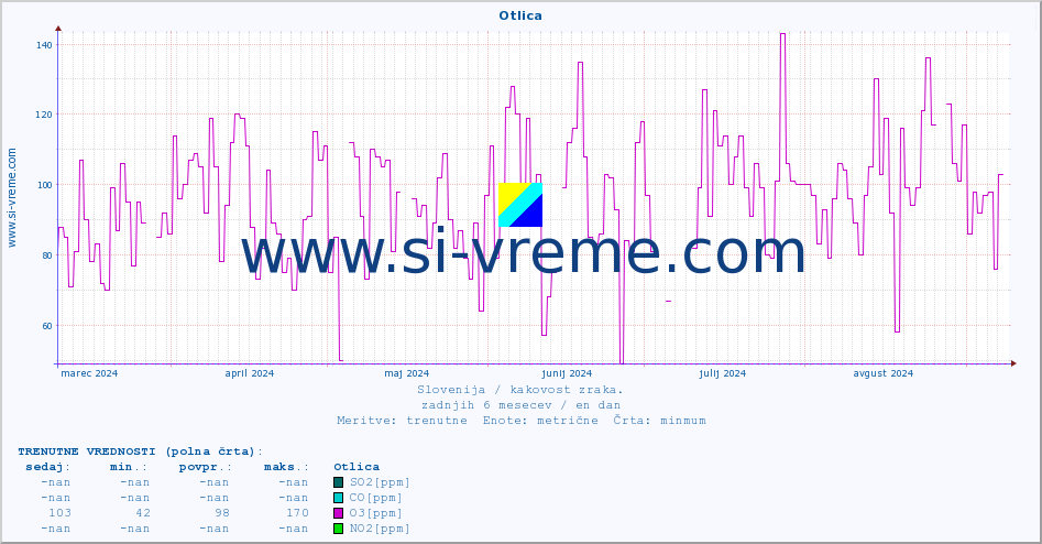 POVPREČJE :: Otlica :: SO2 | CO | O3 | NO2 :: zadnje leto / en dan.