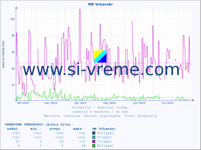 POVPREČJE :: MB Vrbanski :: SO2 | CO | O3 | NO2 :: zadnje leto / en dan.