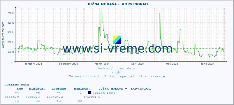  ::  JUŽNA MORAVA -  KORVINGRAD :: height |  |  :: last year / one day.
