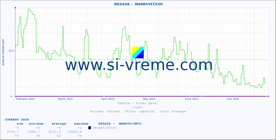  ::  BRZAVA -  MARKOVIĆEVO :: height |  |  :: last year / one day.