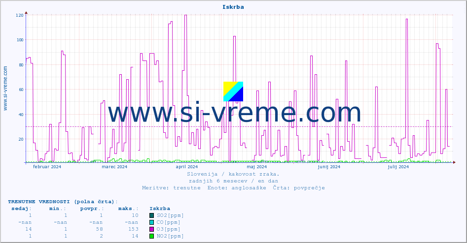 POVPREČJE :: Iskrba :: SO2 | CO | O3 | NO2 :: zadnje leto / en dan.