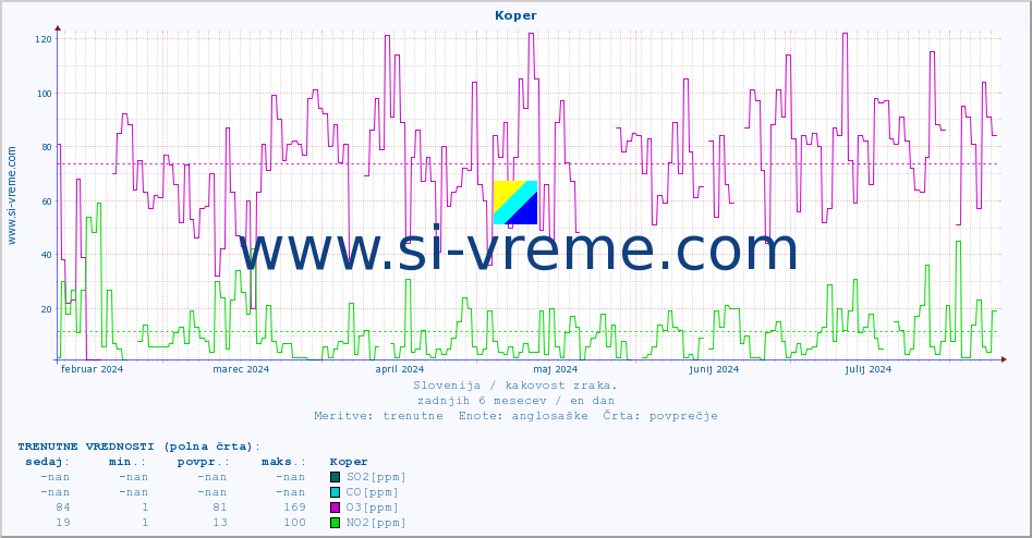 POVPREČJE :: Koper :: SO2 | CO | O3 | NO2 :: zadnje leto / en dan.