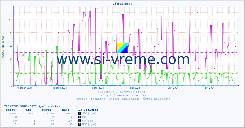 POVPREČJE :: LJ Bežigrad :: SO2 | CO | O3 | NO2 :: zadnje leto / en dan.