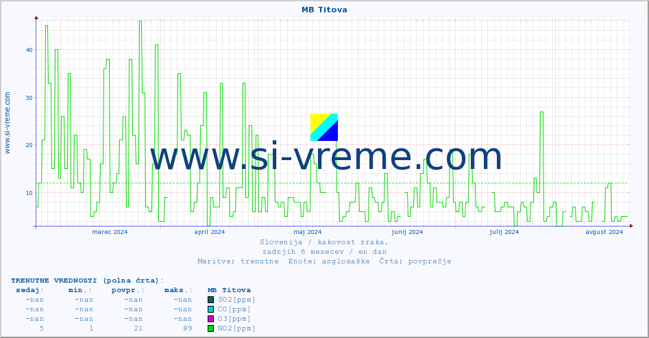 POVPREČJE :: MB Titova :: SO2 | CO | O3 | NO2 :: zadnje leto / en dan.