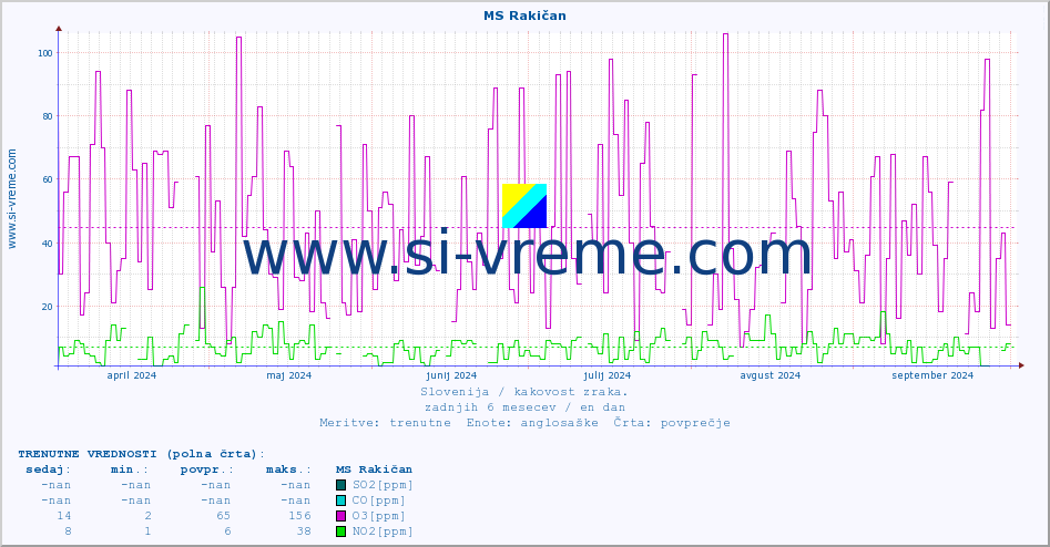POVPREČJE :: MS Rakičan :: SO2 | CO | O3 | NO2 :: zadnje leto / en dan.