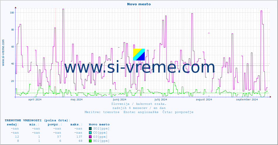 POVPREČJE :: Novo mesto :: SO2 | CO | O3 | NO2 :: zadnje leto / en dan.