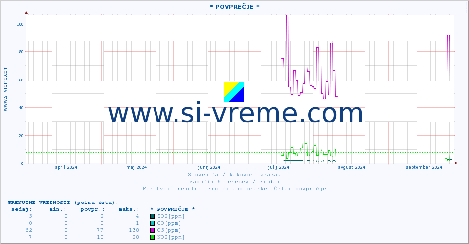 POVPREČJE :: * POVPREČJE * :: SO2 | CO | O3 | NO2 :: zadnje leto / en dan.