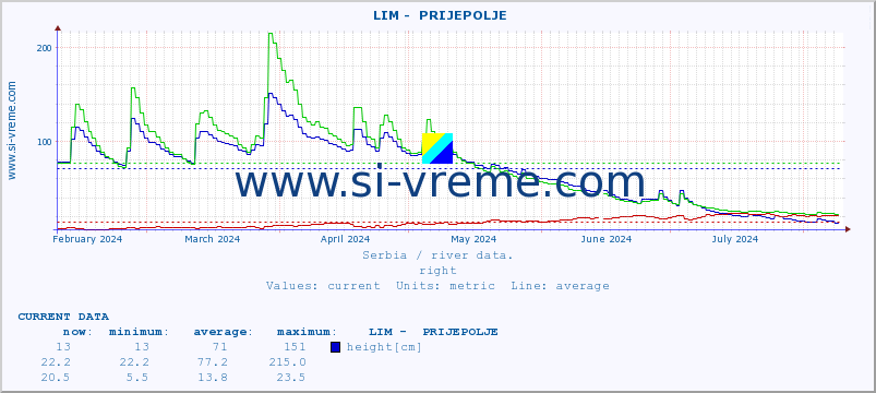  ::  LIM -  PRIJEPOLJE :: height |  |  :: last year / one day.