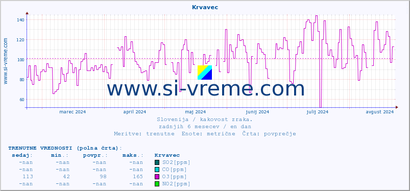 POVPREČJE :: Krvavec :: SO2 | CO | O3 | NO2 :: zadnje leto / en dan.