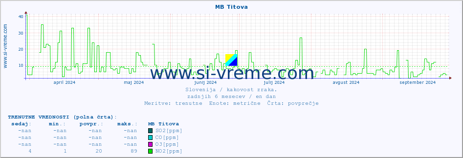 POVPREČJE :: MB Titova :: SO2 | CO | O3 | NO2 :: zadnje leto / en dan.