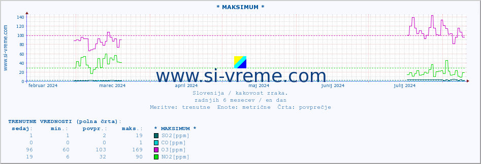 POVPREČJE :: * MAKSIMUM * :: SO2 | CO | O3 | NO2 :: zadnje leto / en dan.