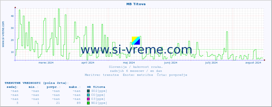 POVPREČJE :: MB Titova :: SO2 | CO | O3 | NO2 :: zadnje leto / en dan.