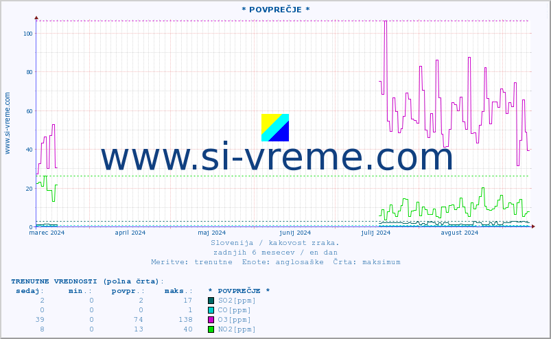POVPREČJE :: * POVPREČJE * :: SO2 | CO | O3 | NO2 :: zadnje leto / en dan.