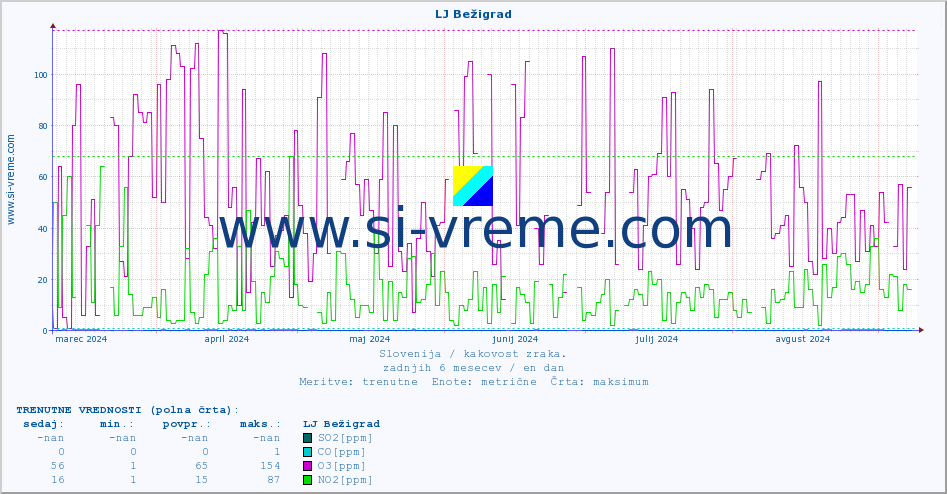 POVPREČJE :: LJ Bežigrad :: SO2 | CO | O3 | NO2 :: zadnje leto / en dan.