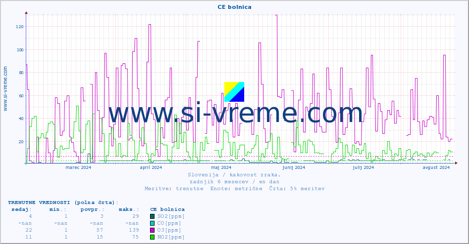 POVPREČJE :: CE bolnica :: SO2 | CO | O3 | NO2 :: zadnje leto / en dan.
