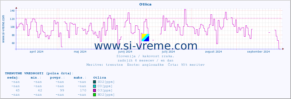 POVPREČJE :: Otlica :: SO2 | CO | O3 | NO2 :: zadnje leto / en dan.